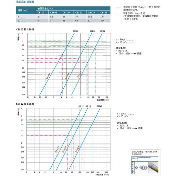 瑞士STAUBLI史陶比爾無泄漏溫度控制快速接頭CBI 16.5154/IA