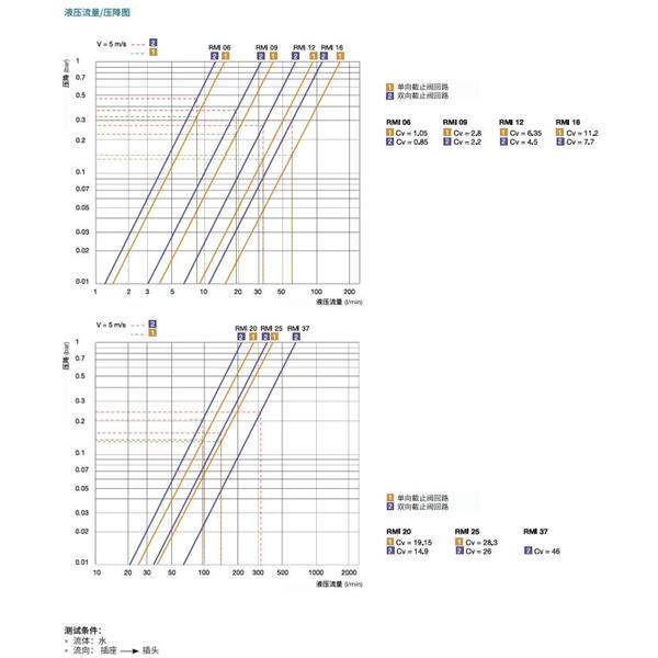 瑞士STAUBLI史陶比爾模塊式溫度控制快速接頭RMI06.7151/JV