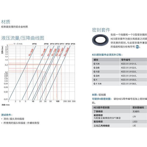 瑞士STAUBLI史陶比爾潔凈斷開接頭SPT25.1106/L/CG